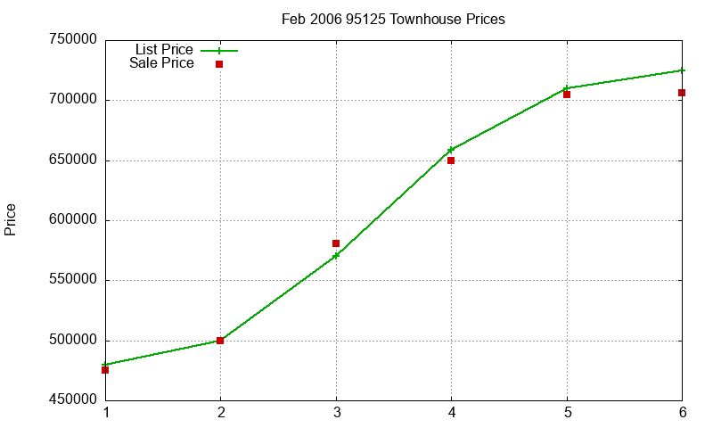 95125 Townhouses Just Sold 2006-02