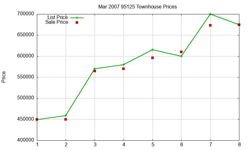 95125 Townhouses Just Sold 2007-03