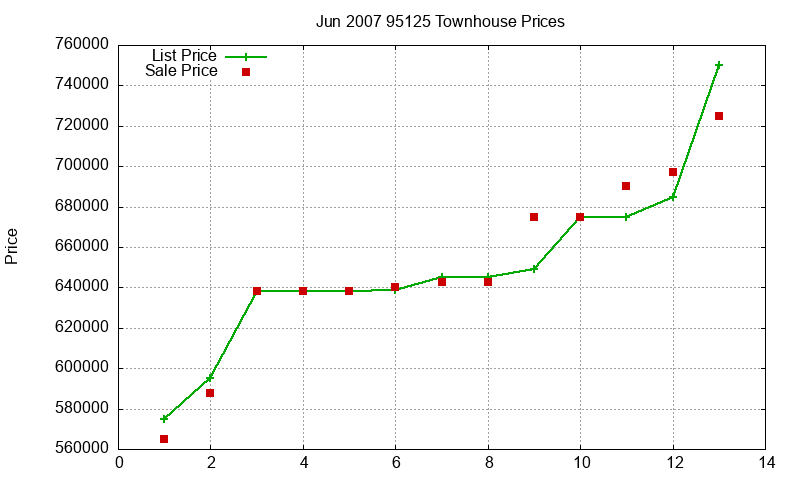 95125 Townhouses Just Sold 2007-06