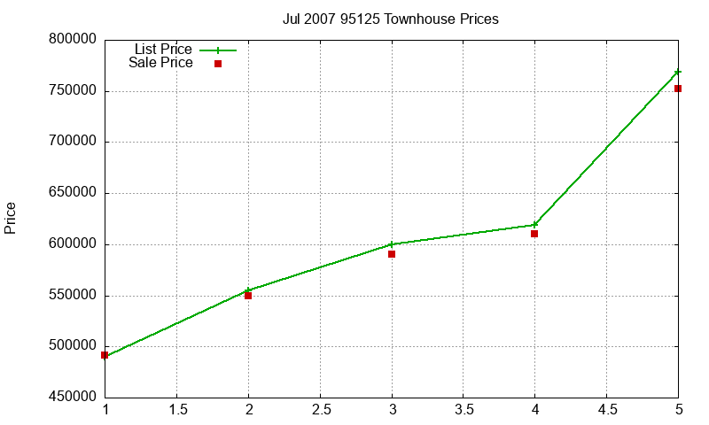 95125 Townhouses Just Sold 2007-07