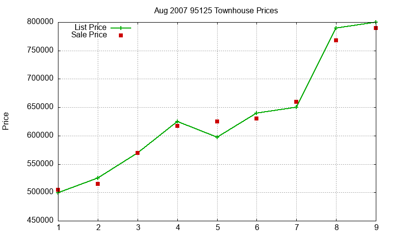 95125 Townhouses Just Sold 2007-08