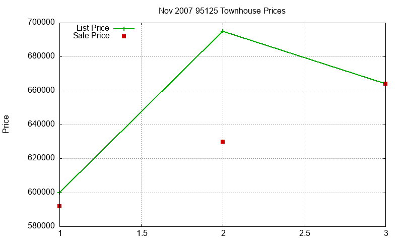 95125 Townhouses Just Sold 2007-11