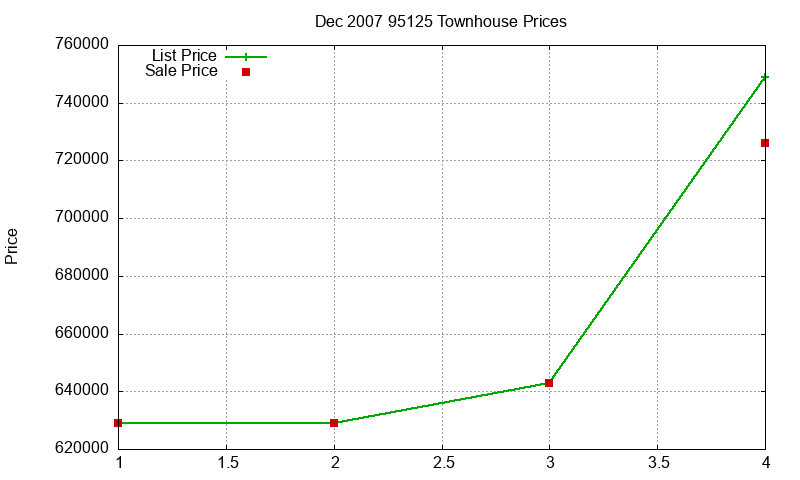 95125 Townhouses Just Sold 2007-12