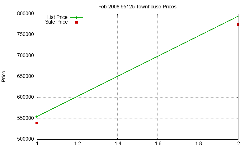 95125 Townhouses Just Sold 2008-02