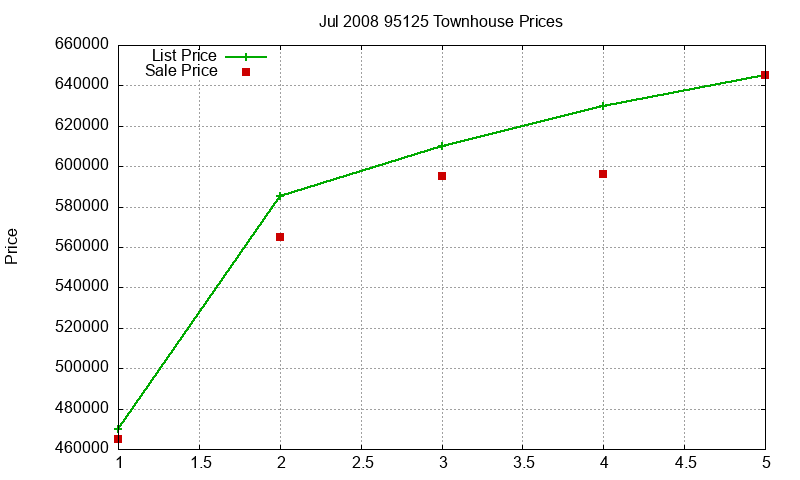 95125 Townhouses Just Sold 2008-07
