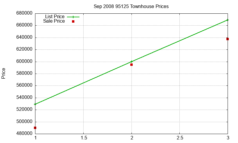 95125 Townhouses Just Sold 2008-09