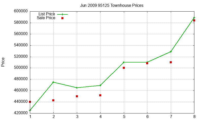 95125 Townhouses Just Sold 2009-06