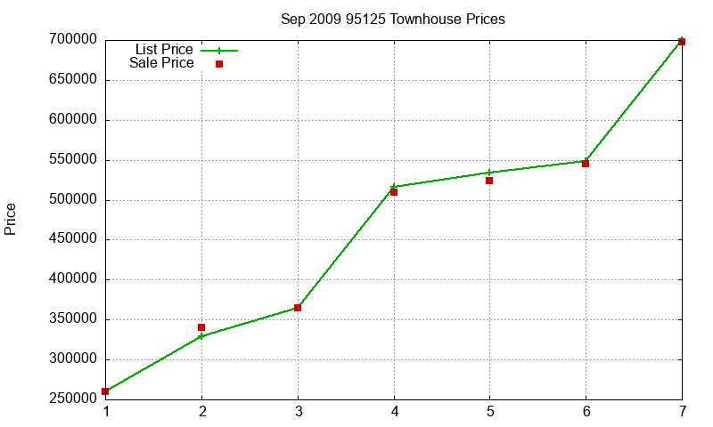 95125 Townhouses Just Sold 2009-09