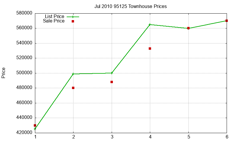 95125 Townhouses Just Sold 2010-07