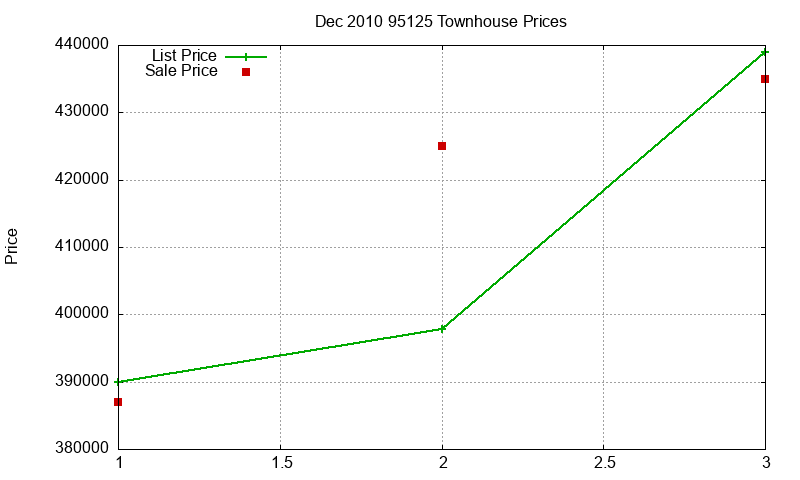 95125 Townhouses Just Sold 2010-12