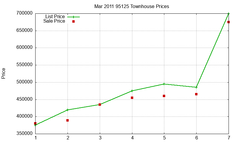 95125 Townhouses Just Sold 2011-03