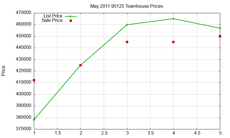 95125 Townhouses Just Sold 2011-05