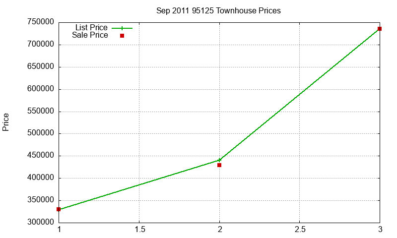 95125 Townhouses Just Sold 2011-09