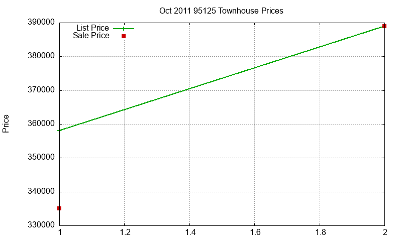 95125 Townhouses Just Sold 2011-10