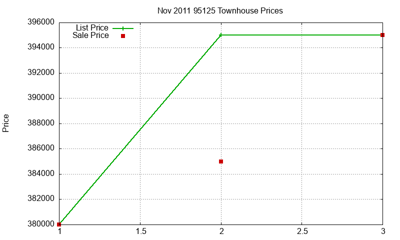 95125 Townhouses Just Sold 2011-11