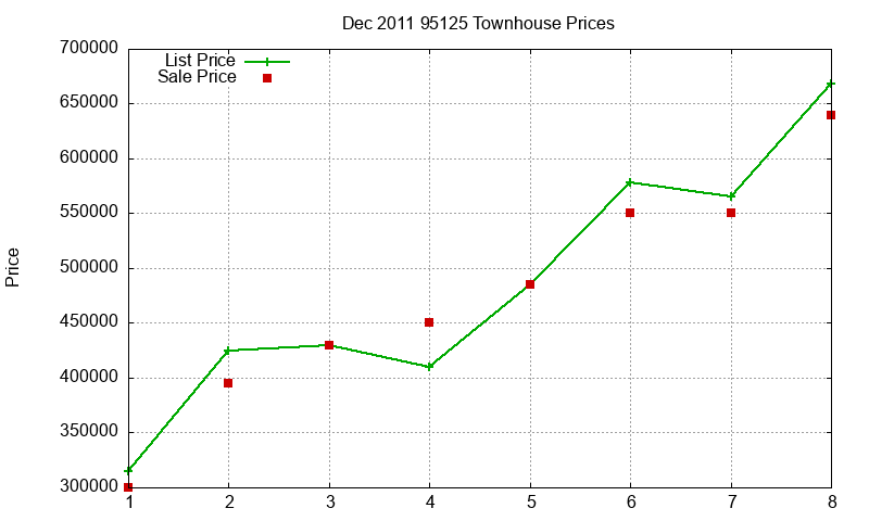 95125 Townhouses Just Sold 2011-12
