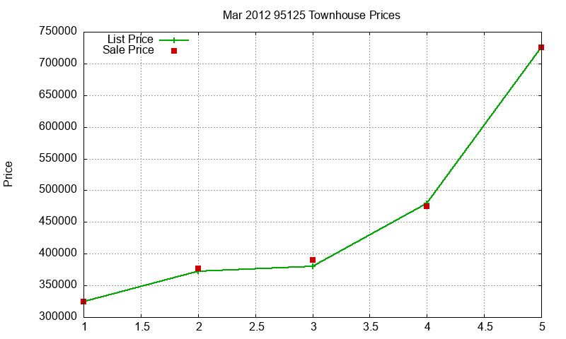 95125 Townhouses Just Sold 2012-03