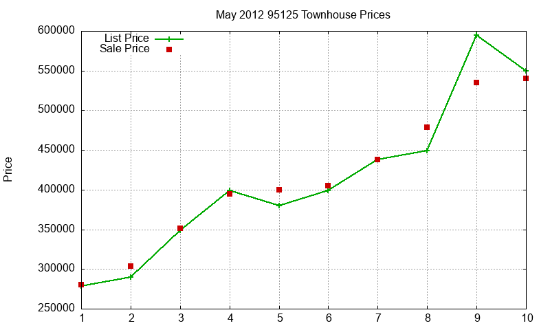 95125 Townhouses Just Sold 2012-05