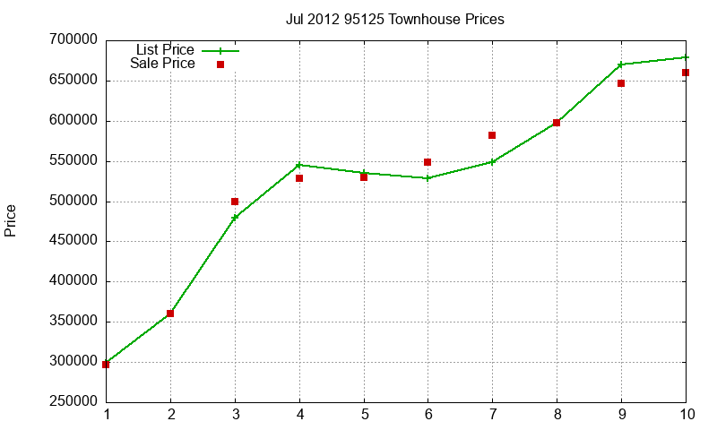 95125 Townhouses Just Sold 2012-07 95125 Townhouses Just Sold 2012-07