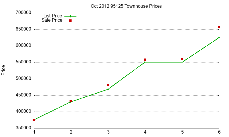 95125 Townhouses Just Sold 2012-10