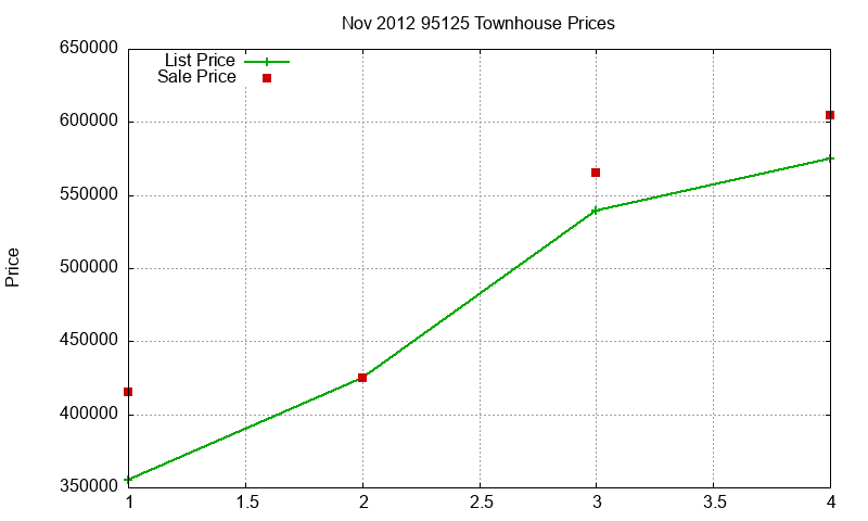 95125 Townhouses Just Sold 2012-11