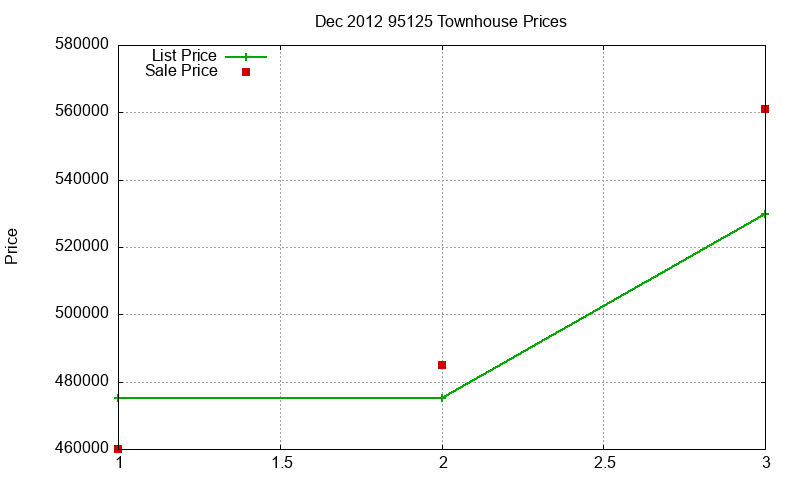 95125 Townhouses Just Sold 2012-12
