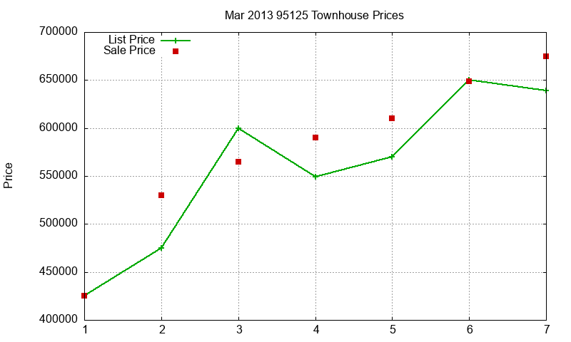 95125 Townhouses Just Sold 2013-03