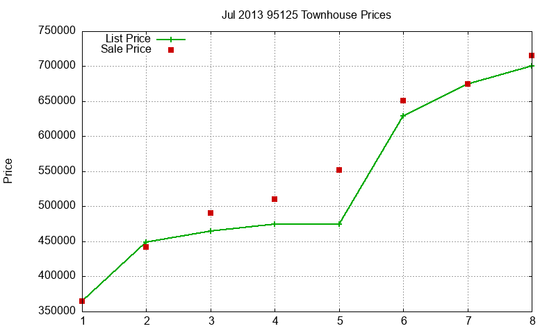 95125 Townhouses Just Sold 2013-07