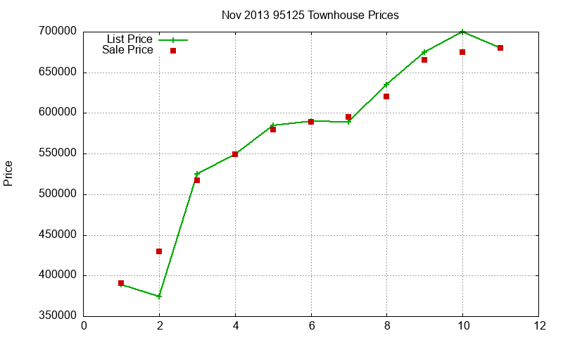 95125 Townhouses Just Sold 2013-11