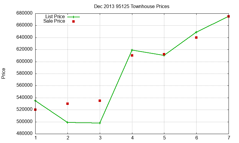 95125 Townhouses Just Sold 2013-12