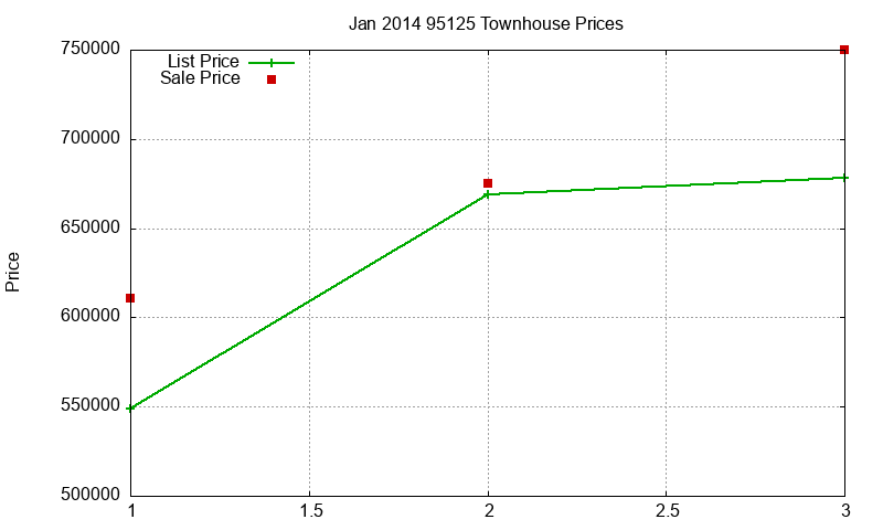 95125 Townhouses Just Sold 2014-01