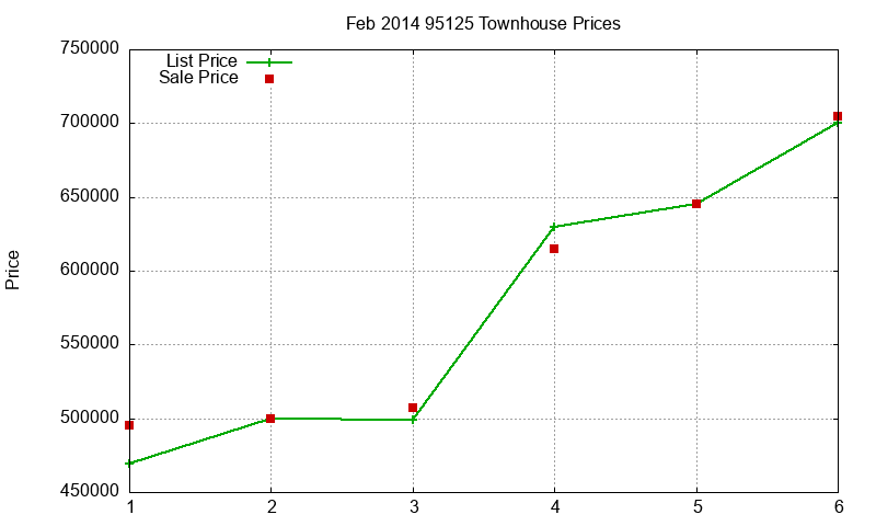 95125 Townhouses Just Sold 2014-02