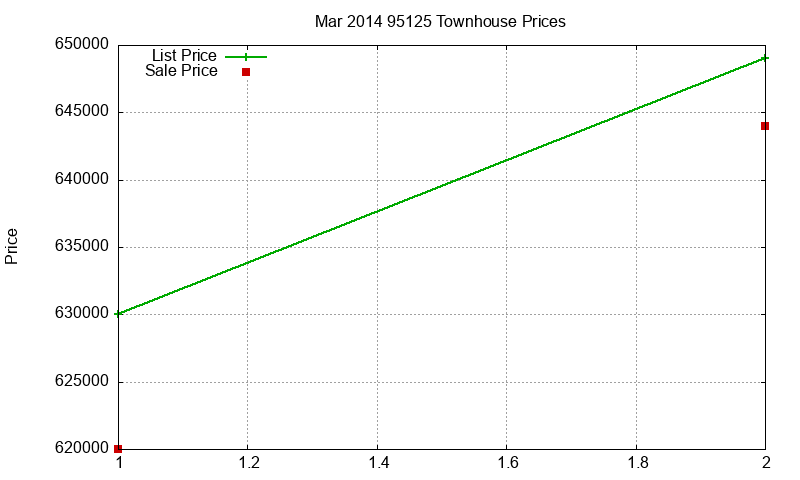 95125 Townhouses Just Sold 2014-03