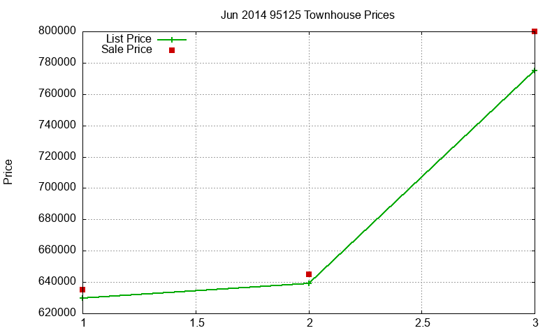 95125 Townhouses Just Sold 2014-06