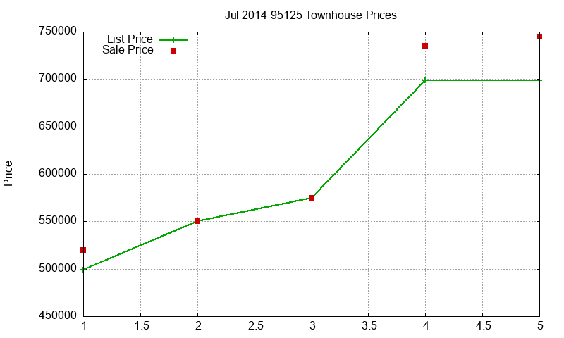 95125 Townhouses Just Sold 2014-07