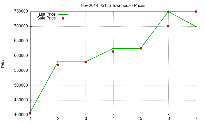 95125 Townhouses Just Sold 2014-11
