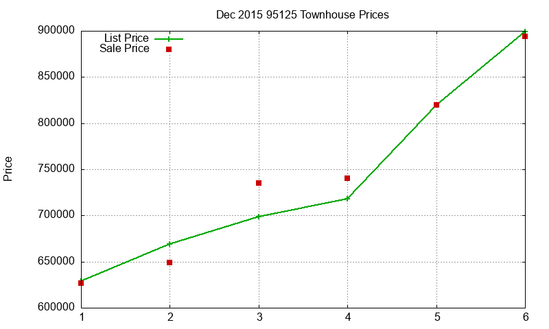 95125 Townhouses Just Sold 2015-12