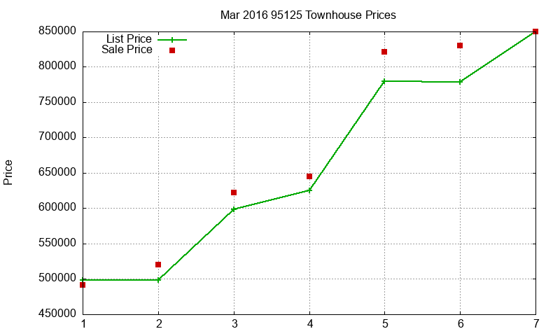 95125 Townhouses Just Sold 2016-03