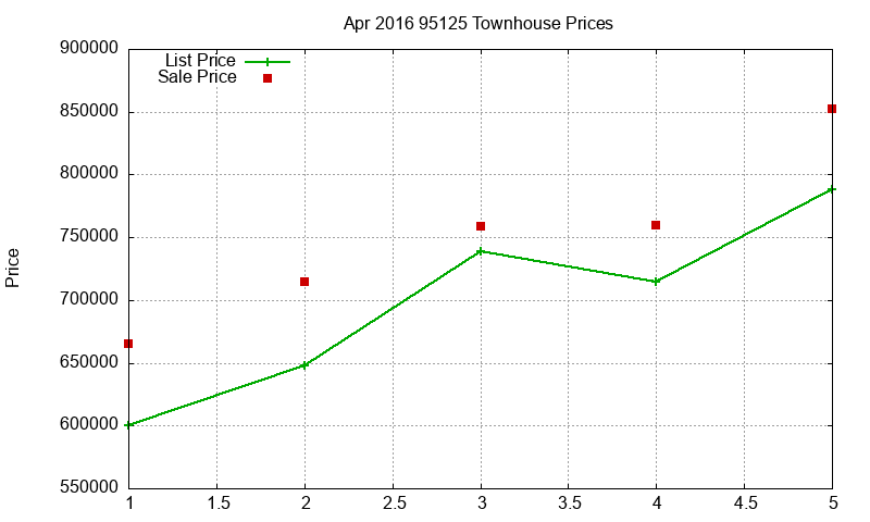95125 Townhouses Just Sold 2016-04