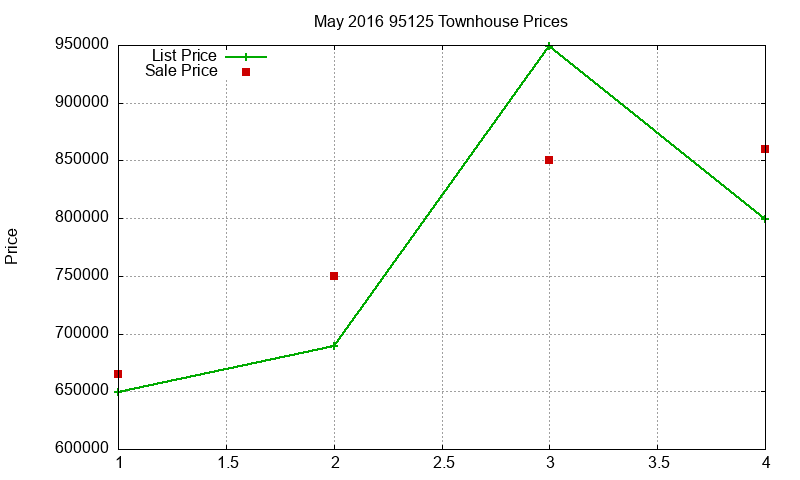 95125 Townhouses Just Sold 2016-05