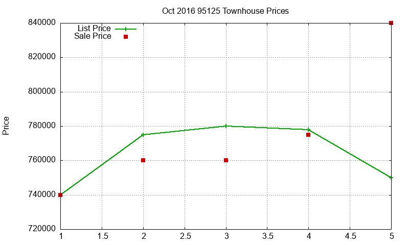 95125 Townhouses Just Sold 2016-10
