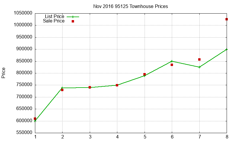 95125 Townhouses Just Sold 2016-11