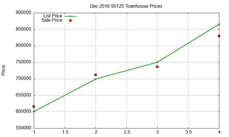 95125 Townhouses Just Sold 2016-12