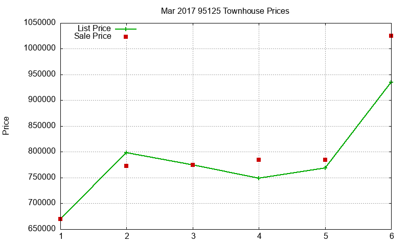 95125 Townhouses Just Sold 2017-03