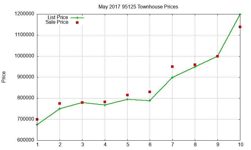 95125 Townhouses Just Sold 2017-05