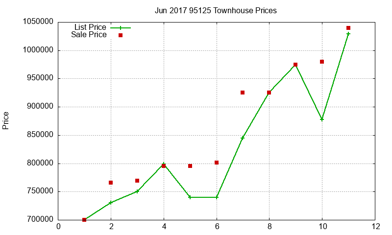 95125 Townhouses Just Sold 2017-06