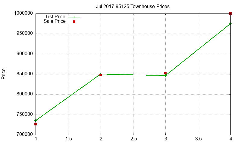 95125 Townhouses Just Sold 2017-07