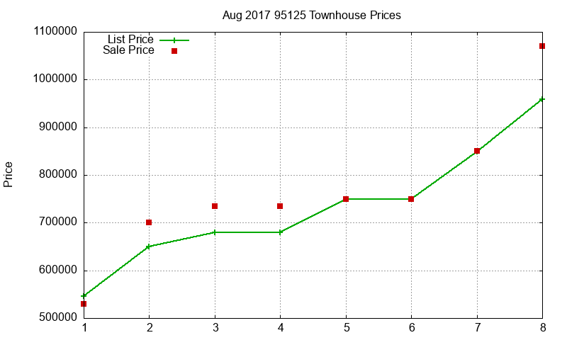 95125 Townhouses Just Sold 2017-08