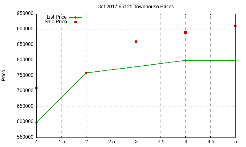 95125 Townhouses Just Sold 2017-10