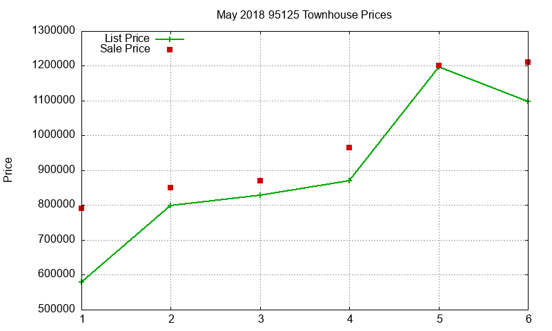 95125 Townhouses Just Sold 2018-05